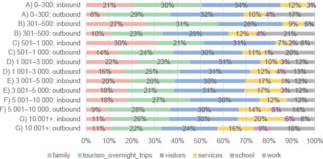 Outbound and inbound cross-border mobility motivation by population
Source: own survey, own processing