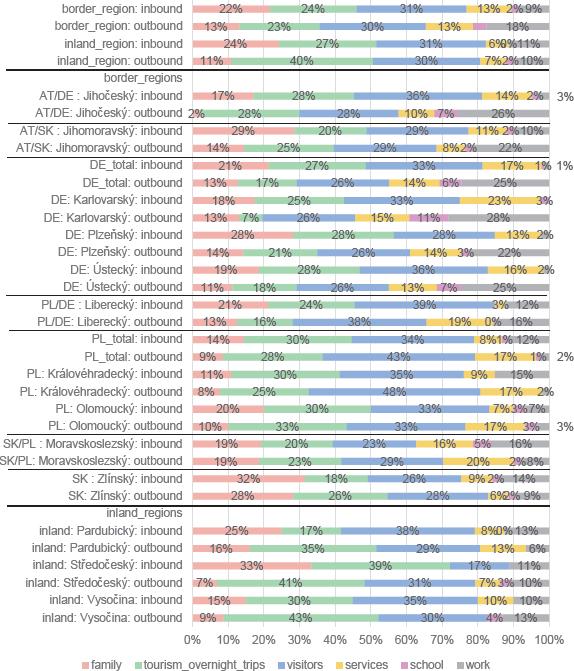 Outbound cross-border mobility motivation by border and region
Source: own survey, own processing