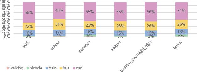 Combination of modes of transport used in cross-border mobility by travel purpose
Source: own survey, own processing