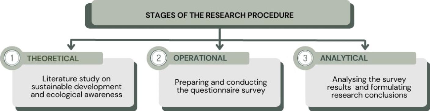 Research procedure
Source: own elaboration