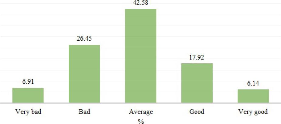 Structure of responses to the question: “How do you assess the interest of the general public in the idea of sustainable development in Poland?”
Source: own elaboration based on the survey (N=1172)