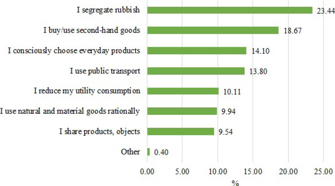 Structure of responses to the question: “Which of these activities do you actively pursue in your daily life?” (3 max)
Source: own elaboration based on the survey (N=1172)