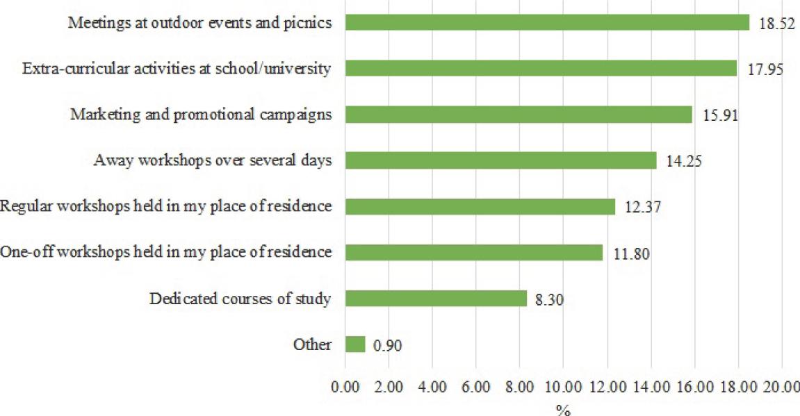 Structure of the responses to the question: “What sustainability education activities would you be interested in?” Source: own elaboration based on the survey (N=1172)