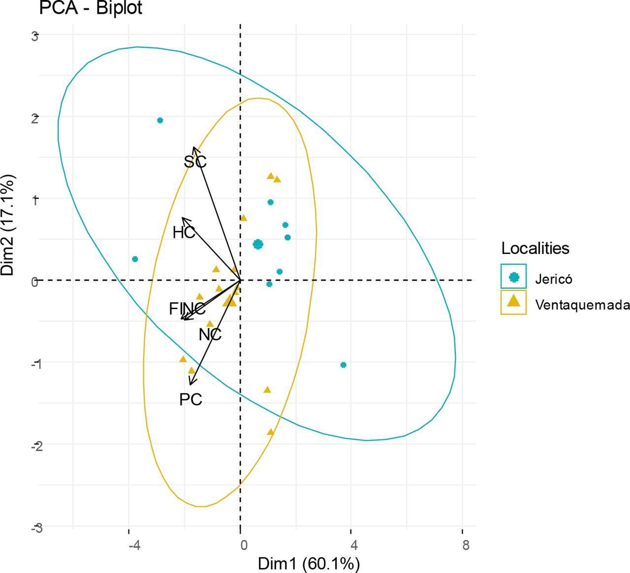 Principal component analysis (PCA) of livelihoods in Ventaquemada (V) and Jericó (J)Source: own study