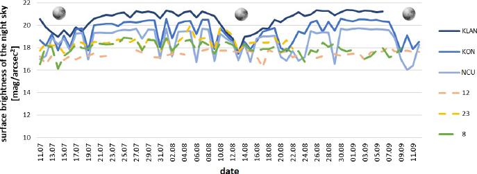 Measurements of night sky light pollution carried out at the sites located outside the built-up area (KLAN and KON) and those located in Toruń in different parts of the city (NCU and measurement sites No. 12, 23 and 8). The symbol of the Moon indicates a full moon
Source: own elaboration