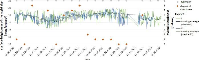 Measurements of night sky light pollution carried out at selected monitoring sites in Toruń (No. 3 and 23) in relation to the phase of the moon and the degree of cloud cover; additionally, the moving mean calculated for 30 periods for measurements from each device is presented
Source: own elaboration