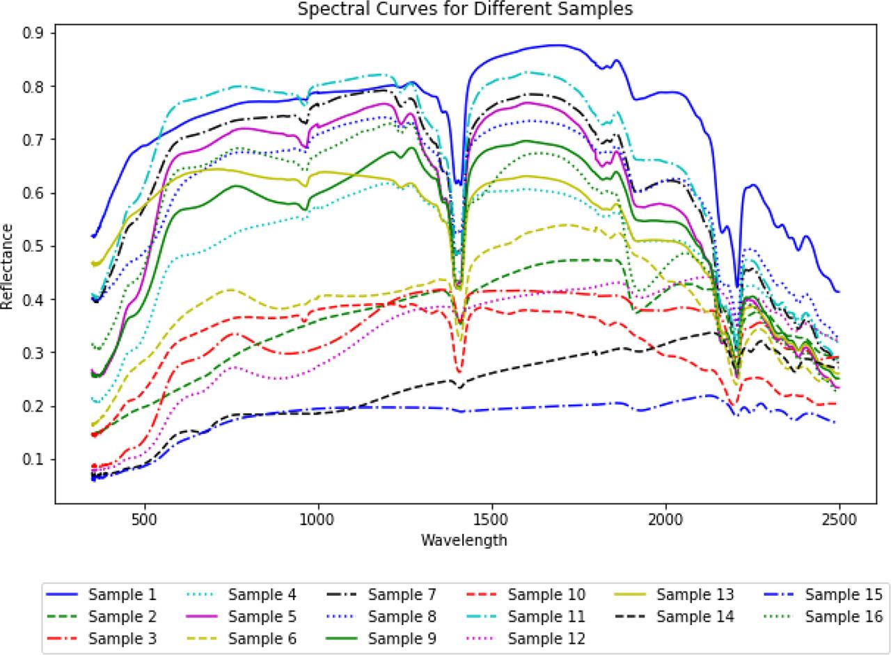 Spectral curves obtained for all samplesSource: own elaboration