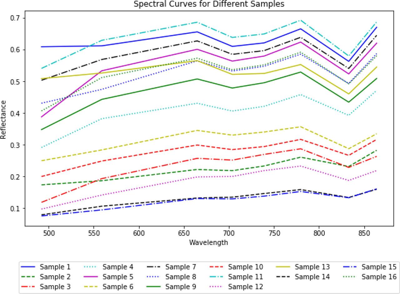 Spectral curves obtained for all samples, averaged for Sentinel-2B bandsSource: own elaboration
