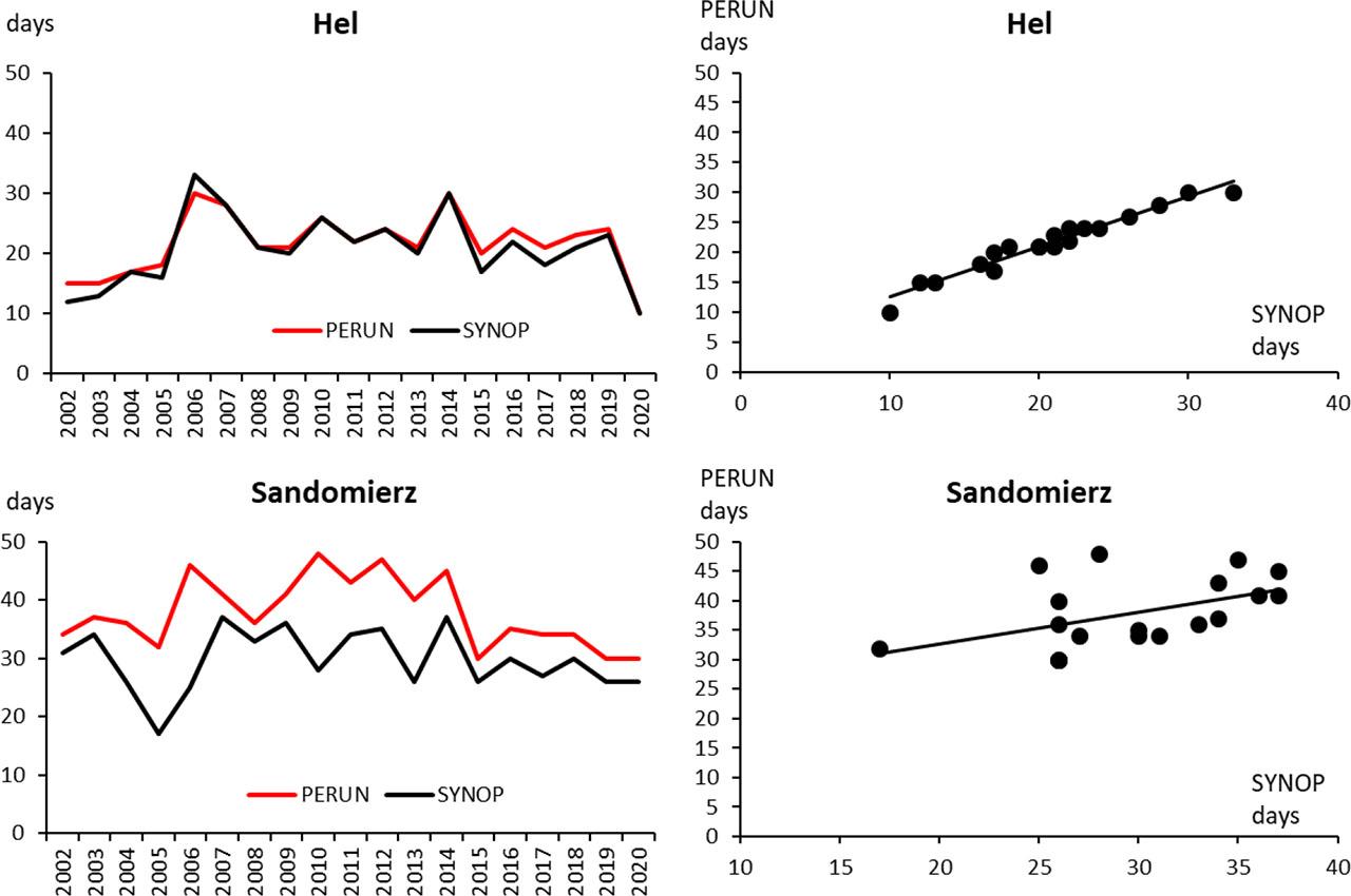 The course of TDs and the correlation between the number of the TDs according to the SYNOP and PERUN data in Hel and Sandomierz during the period 2002–2020Source: own study