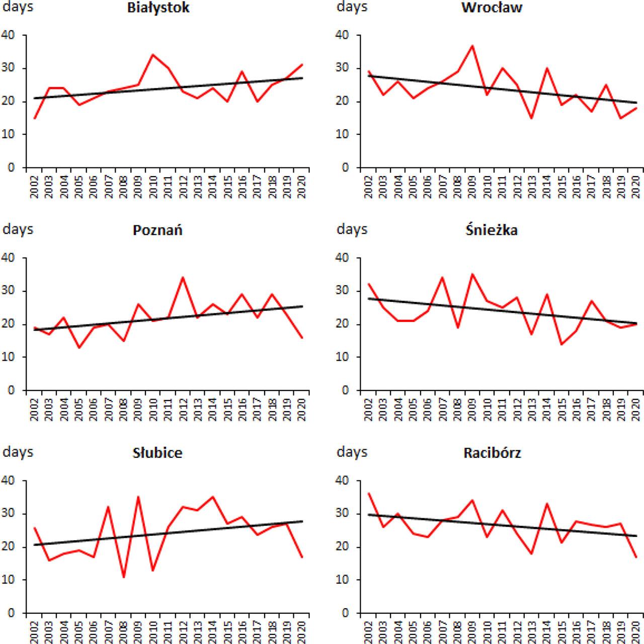 The course of thunderstorm days for selected stations in Poland during the period 2002–2020 based on SYNOP reportsSource: own study