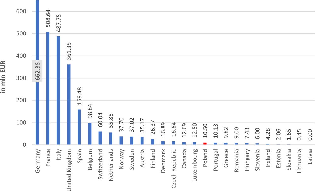 Comparison of the contributions made to the ESA Earth observation programmes declared by member states at the ESA Ministerial Council (CM22) in 2022Source: own elaboration, based on ESA documents (Subscription to optional programmes at CM22, ESA/C(2022)100, rev. 7)