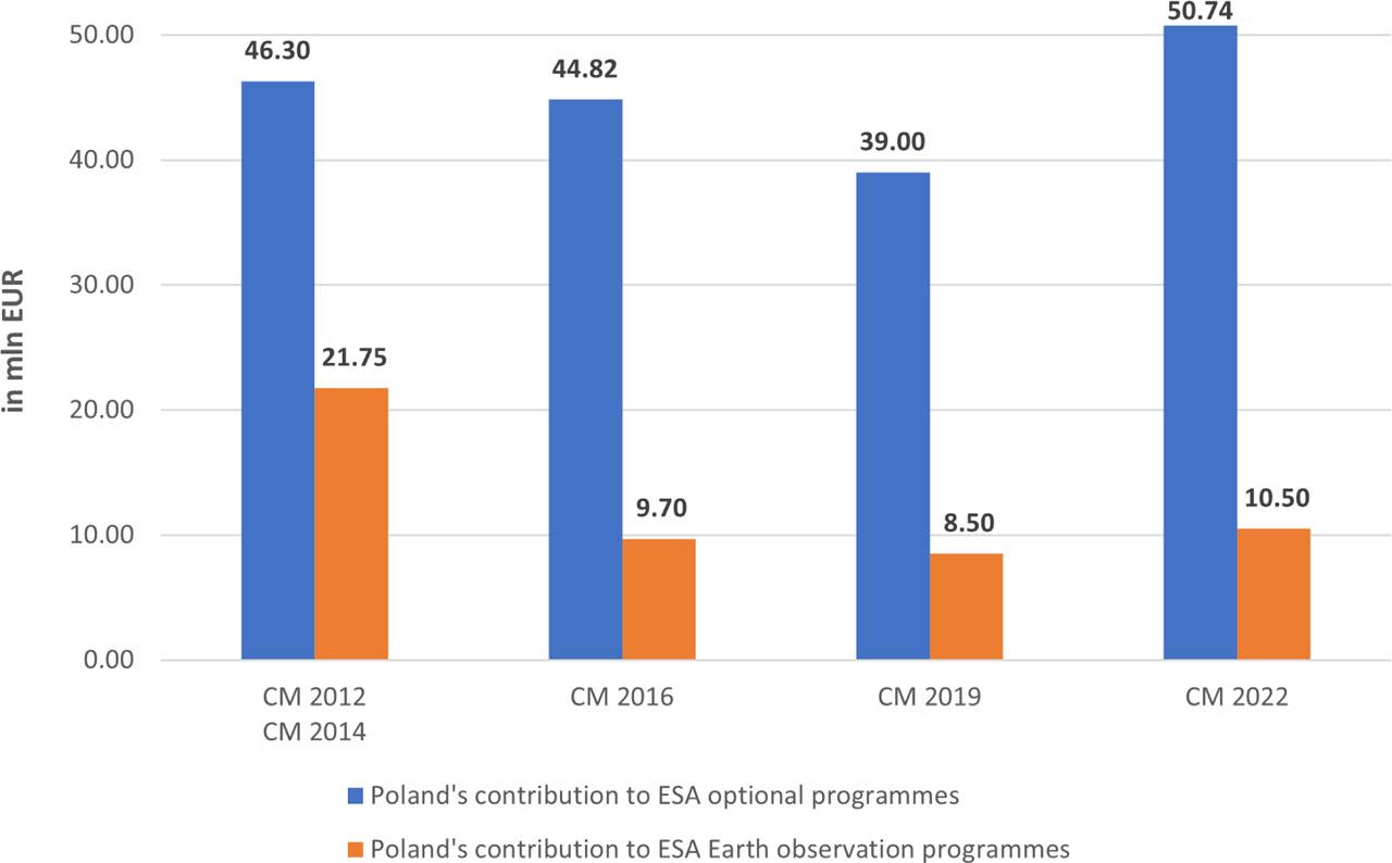 The Polish contribution allocated to Earth observation programmes under ESA's optional programmes, based on declarations at the following ESA Ministerial Councils (CMs). Due to there being no Polish contribution for Earth observation programmes at the ESA Ministerial Council in 2014, this Council is presented in the bar chart together with the ESA Ministerial Council in 2012Source: own elaboration, based on ESA documents (Subscriptions to optional programmes at ESA Ministerial Council – ESA/C(year)100)