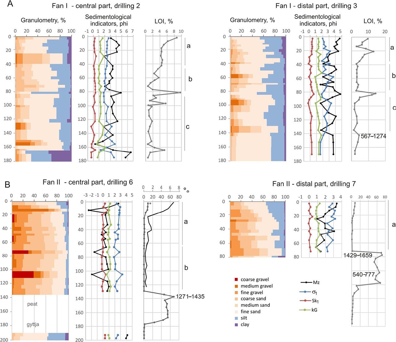 Granulometry, sedimentological indicators, and loss on ignition (LOI) for the sediments of gully fans I (A) and II (B), in depth profiles: Mz - mean grain size in phi scale, σ1 - standard deviation as sorting index, Sk1 - skewness, KG - kurtosis; 14C dating - cal. years AD; drilling locations as shown in Fig. 1D; a, b, c - lithological units (explanation in the text)Source: own study