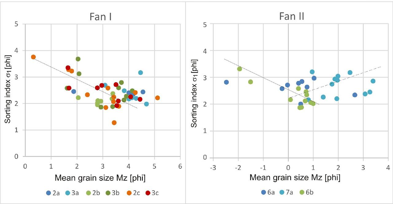 Relationship between mean grain size (Mz) and sorting index (standard deviation-σ1) in phi scale, with trends for fluvial channel/gully sediments (solid line) and overbank/colluvial sediments (dotted line): drillings 2–7, a - upper lithological unit (accumulated since the seventeenth century), b - middle lithological units (early modern times), c - lower lithological units (Middle Ages)Source: own study