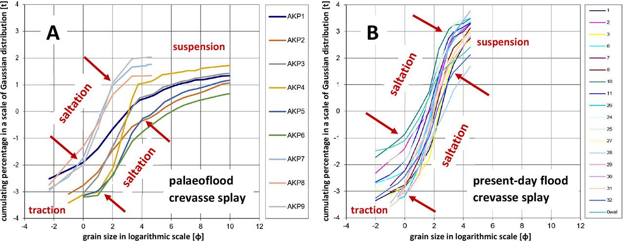 Particle size distribution graph of deposits taken from the study areaSource: own study