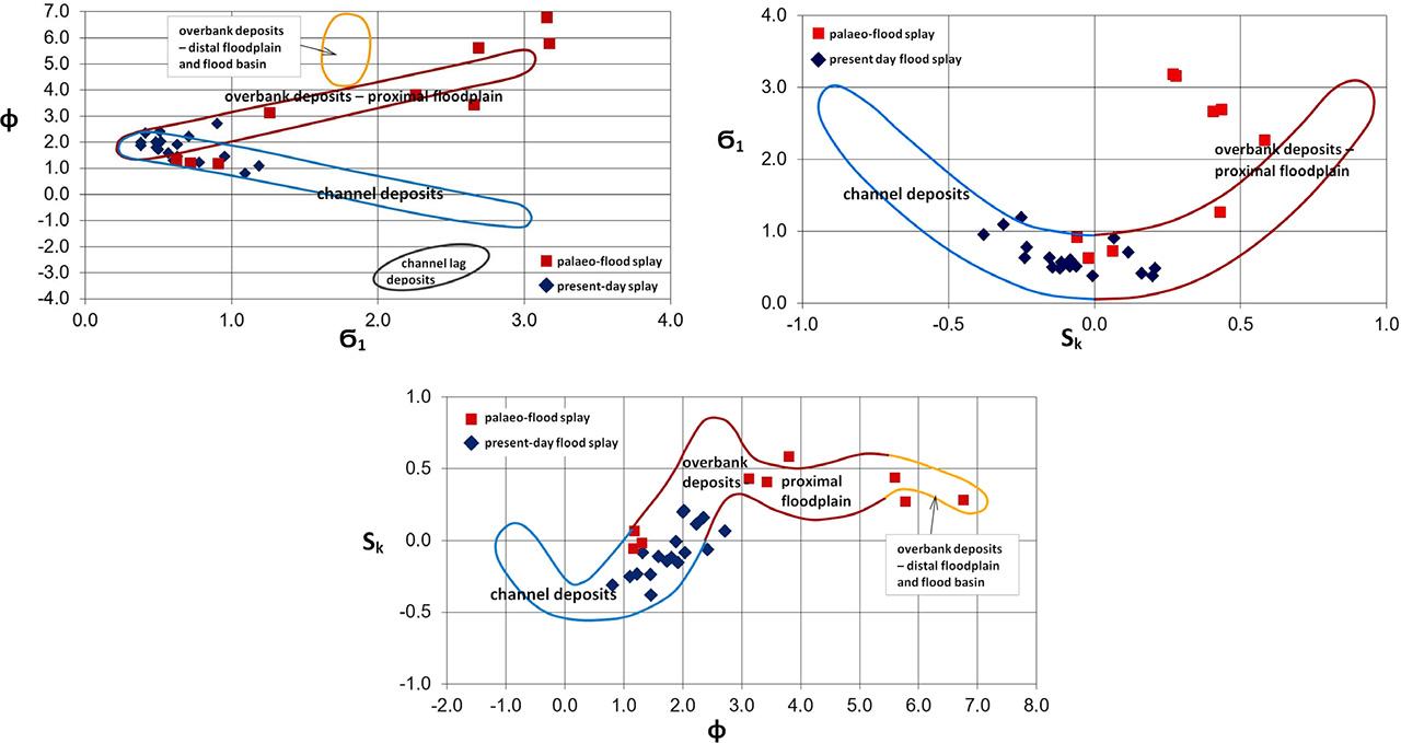 Grain size statistical parameters (Folk & Ward 1957) of deposits taken from the study areaSource: own study