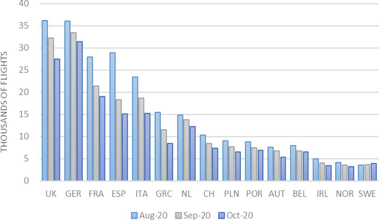 Incoming flight changes from August to October 2020 within European airspaceSource: own study using data from OpenSky Network 2022