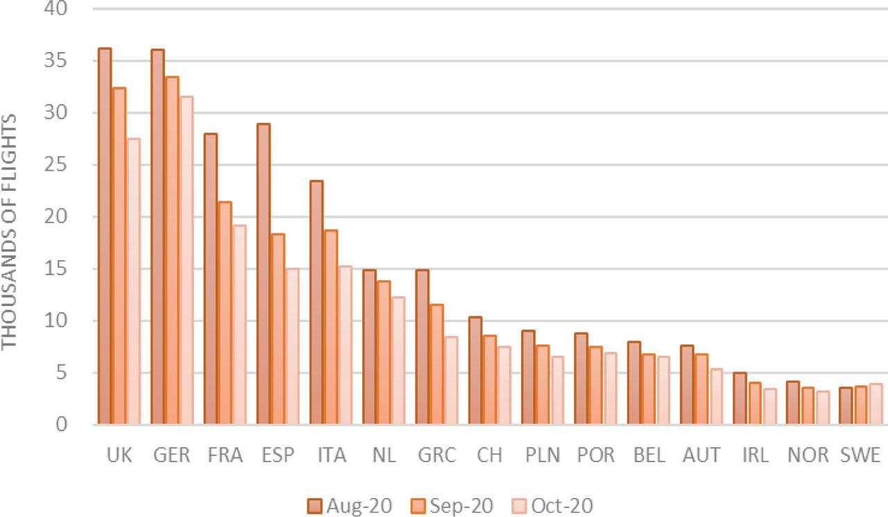 Outgoing flight changes from August to October 2020 within European airspaceSource: own study using data from OpenSky Network 2022