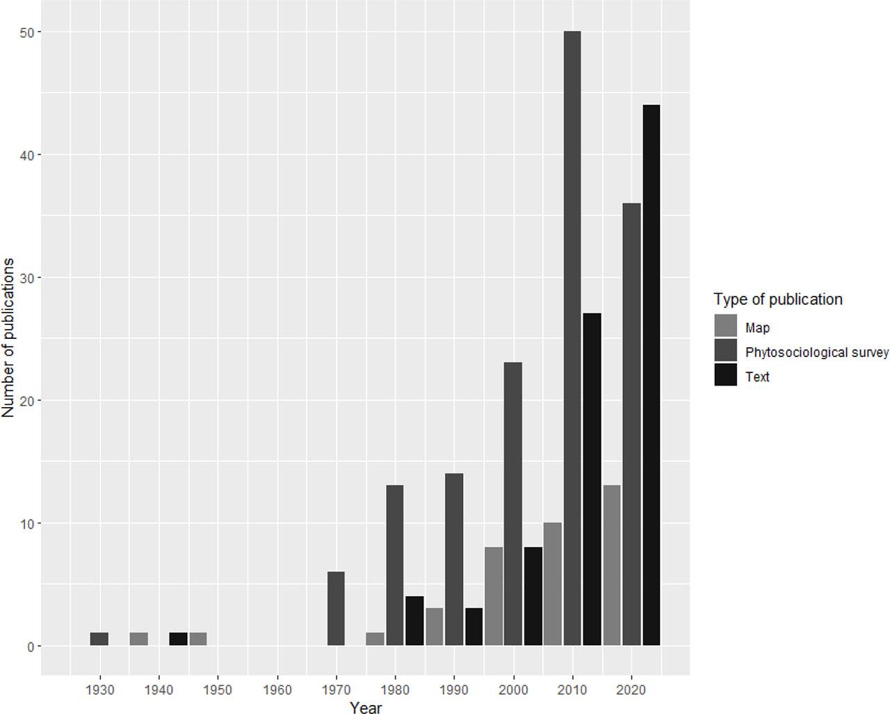 Number of publications containing data on urban habitats in respective yearsSource: own elaboration