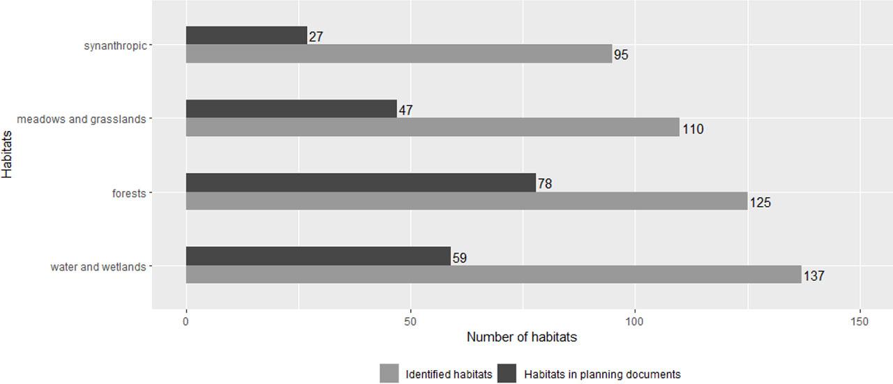 Habitat groups identified in the literature and included in planning documents, analyzing the period from 1980 to the presentSource: own elaboration
