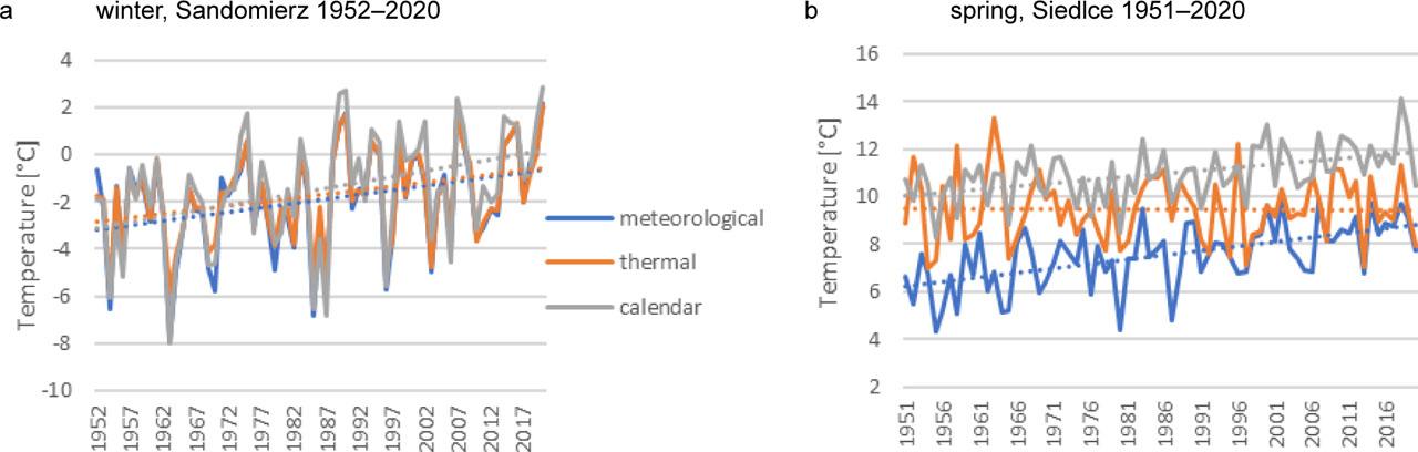 (a) Mean winter temperature in Sandomierz and (b) mean spring temperature in Siedlce. Dotted lines – linear regression-Source: own study