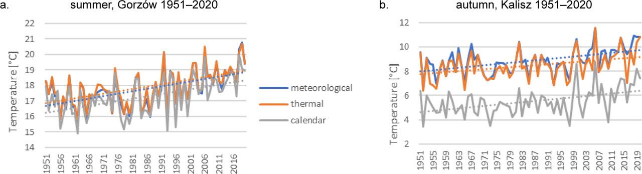 Mean seasonal temperature (1951–2020): (a) summer in Gorzów and (b) autumn in Kalisz. Dotted lines – linear regressionSource: own study