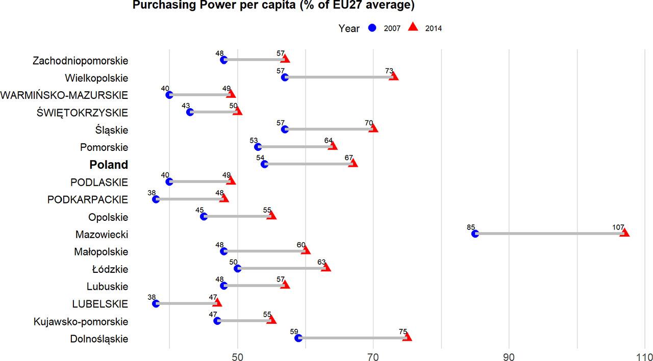 Purchasing Power per capita (% of EU27 average) for Polish regions in 2007 (blue) and 2014 (red). Eastern regions are in upper case, with Polish average highlighted in boldSource: own study