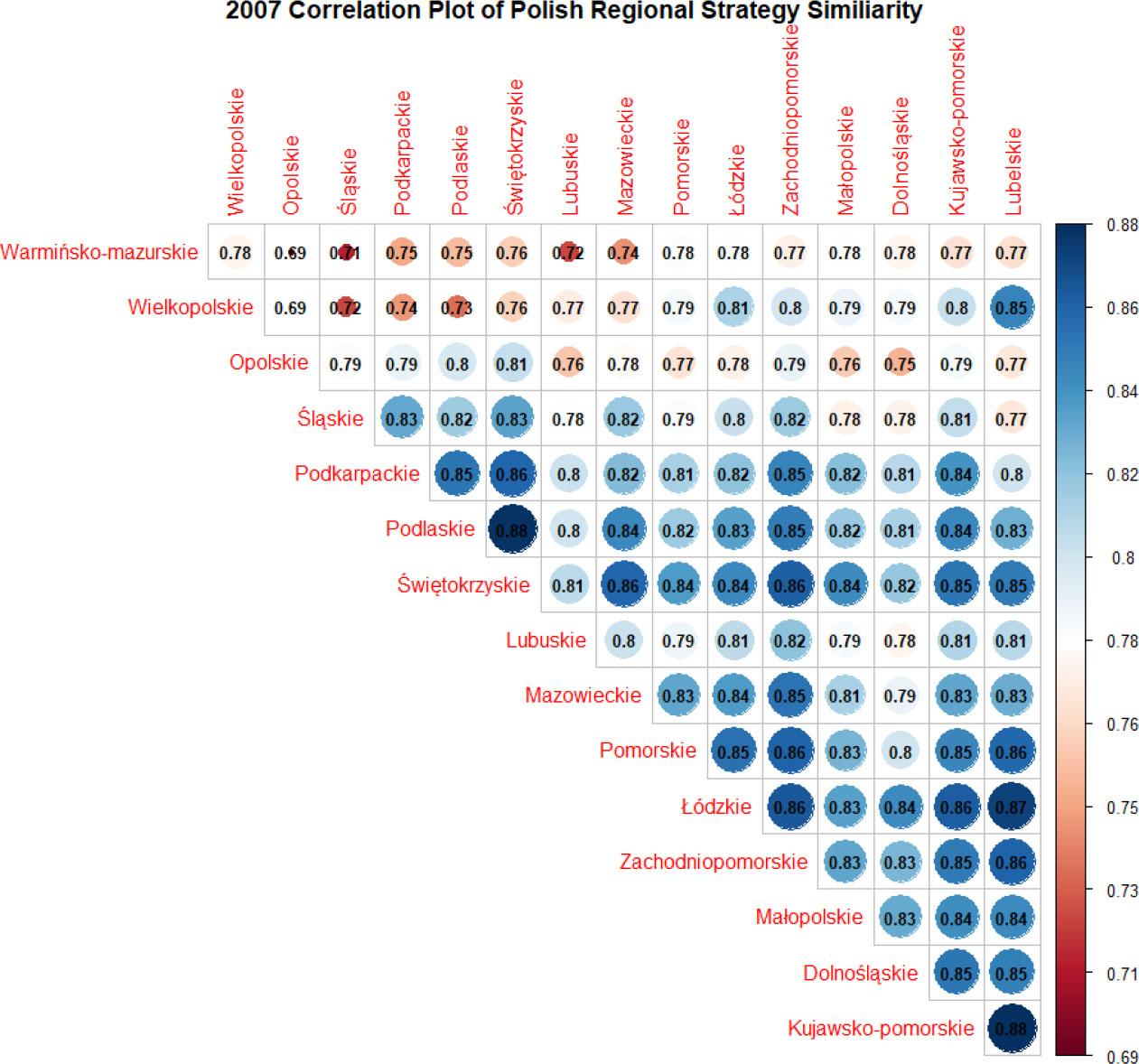 Correlation of regional development strategy documents in 2007Source: own study