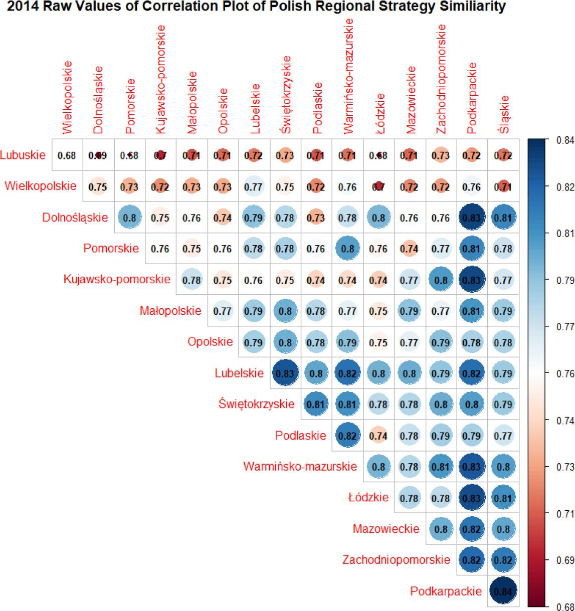 Correlation of regional development strategy documents in 2014Source: own study