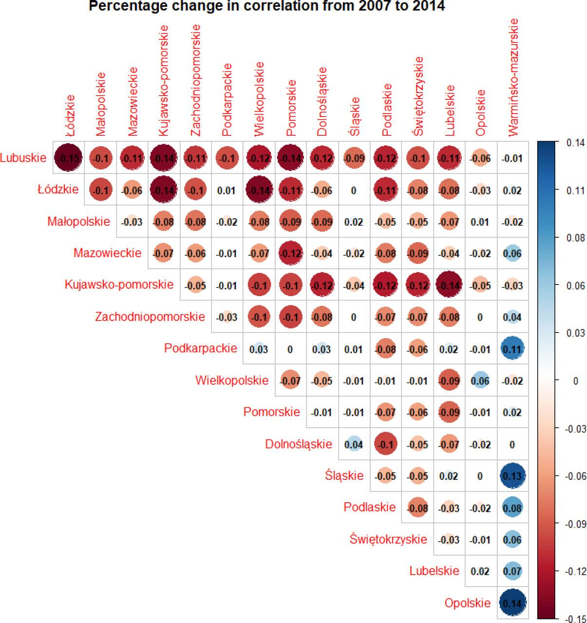 Changes in the correlation of regional development strategy documents between 2007 and 2014Source: own study