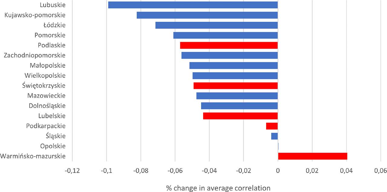 Average regional change in correlation (Eastern Poland Regions in red)Source: own study