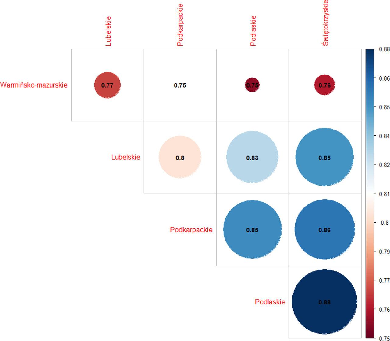 Correlation of regional development strategy documents in Eastern Poland in 2007Source: own study
