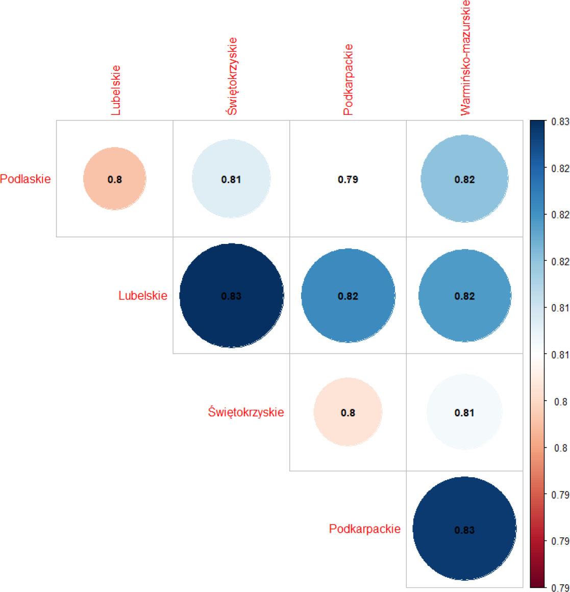 Correlation of regional development strategy documents in Eastern Poland in 2014Source: own study