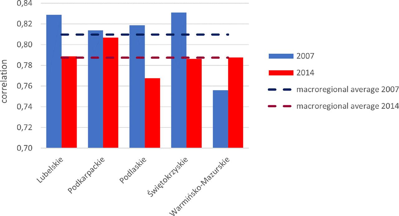 Average correlation of regional development strategies between Eastern Polish regionsSource: own study