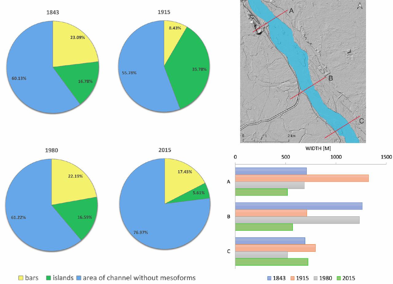 Estimated changes in riverbed width, channel-bar area, and vegetated island in section 1, upstream of WarsawSource: own elaboration