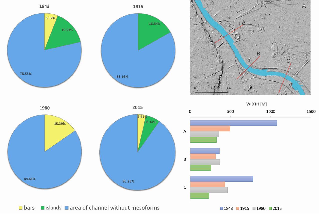Estimated changes in riverbed width, channel-bar area, and vegetated island in section 2, downtown WarsawSource: own elaboration