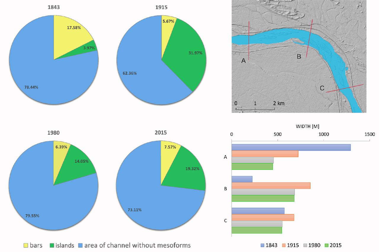 Estimated changes in riverbed width, channel-bar area, and vegetated island in section 3, downstream of WarsawSource: own elaboration