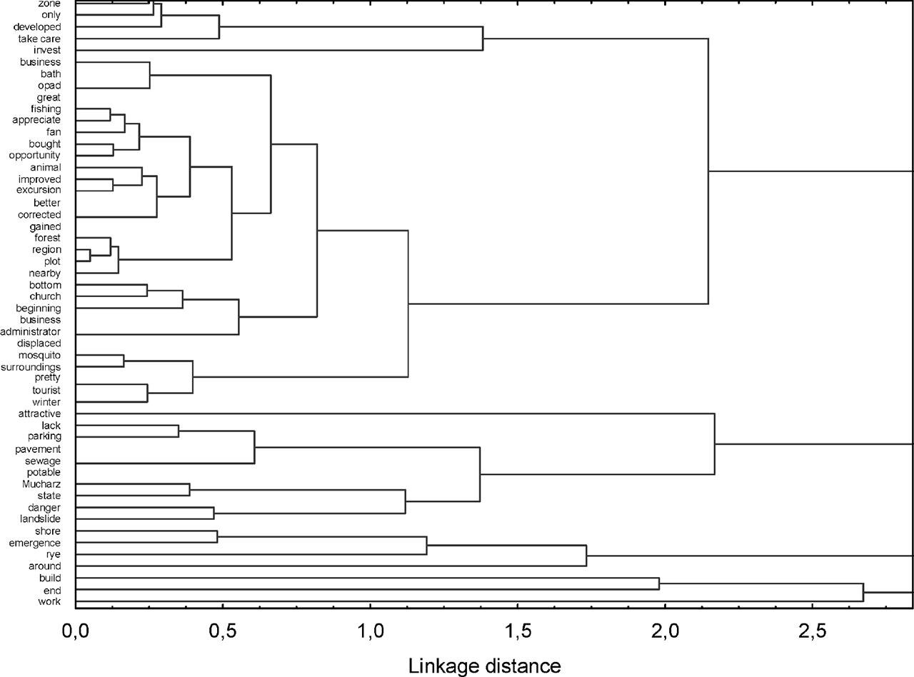 The dendrogram fragment with the strongest relationships between words in the ‘YES’ group of responses