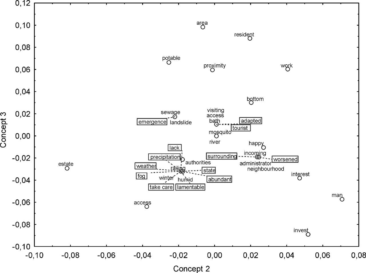 Scatterplot for ‘NO’ responses