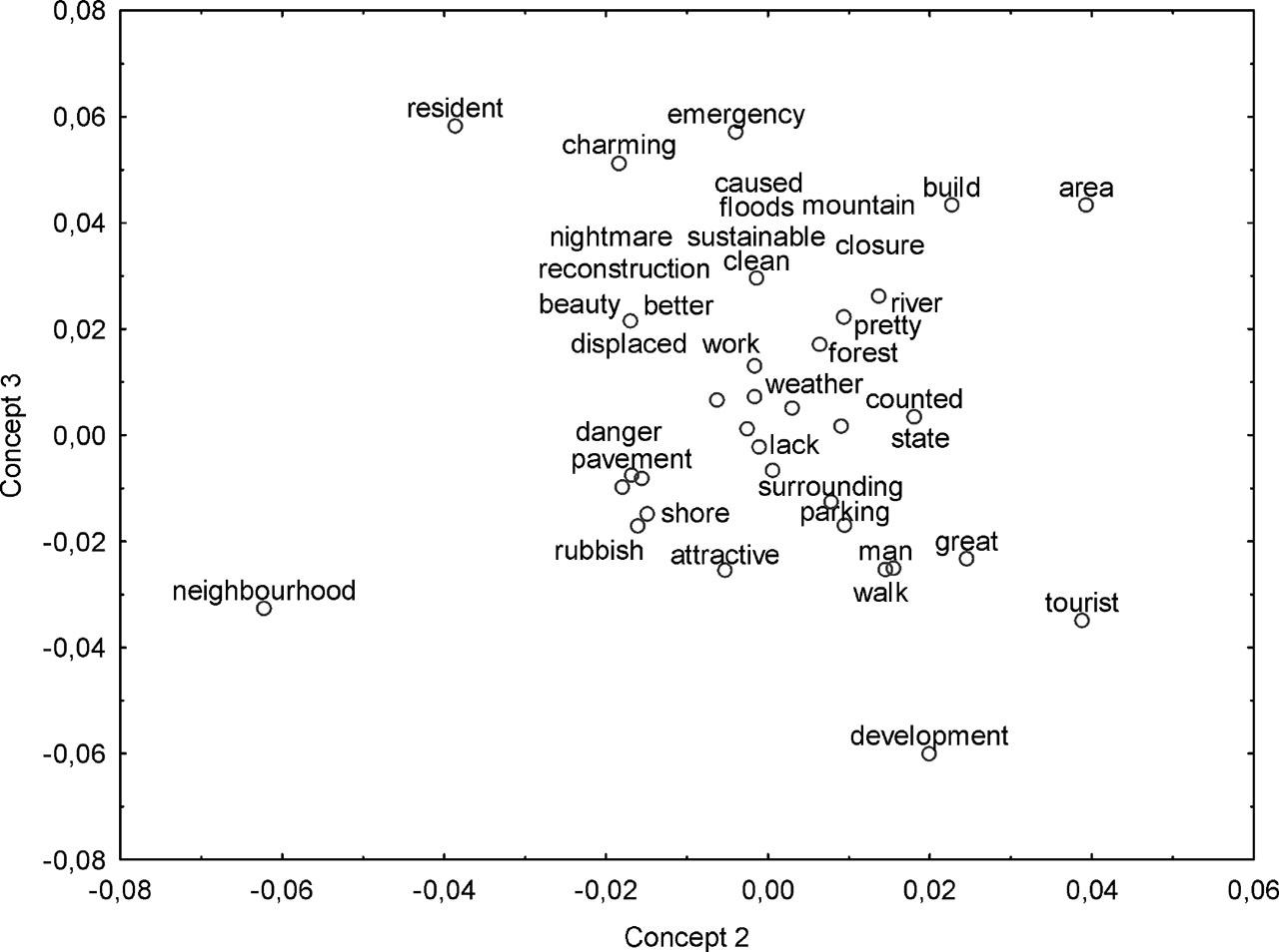 Scatterplot for ‘I DON’T KNOW’ responses