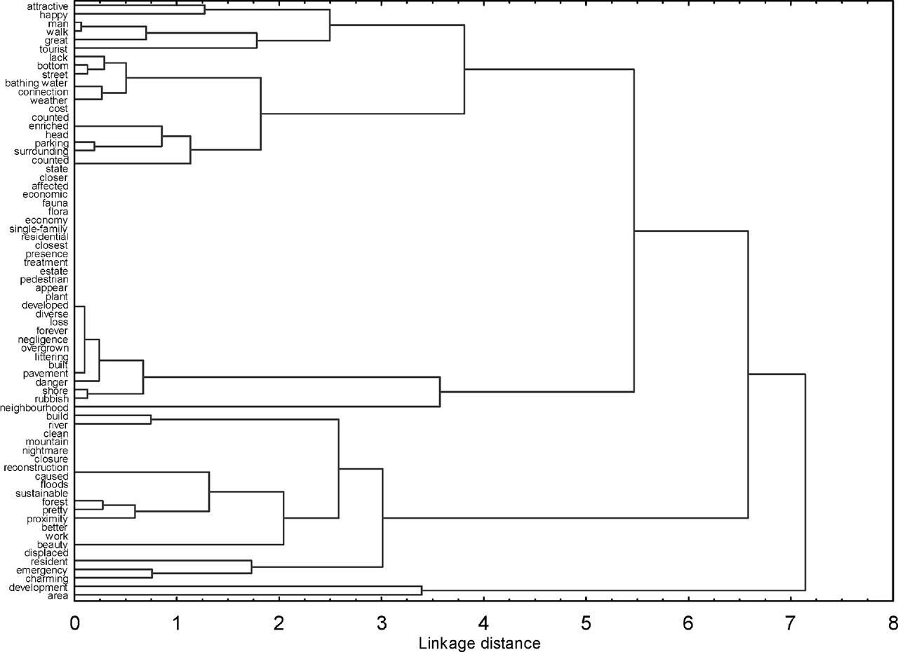 Dendrogram for relationships between words in the ‘I DON’T KNOW’ response group