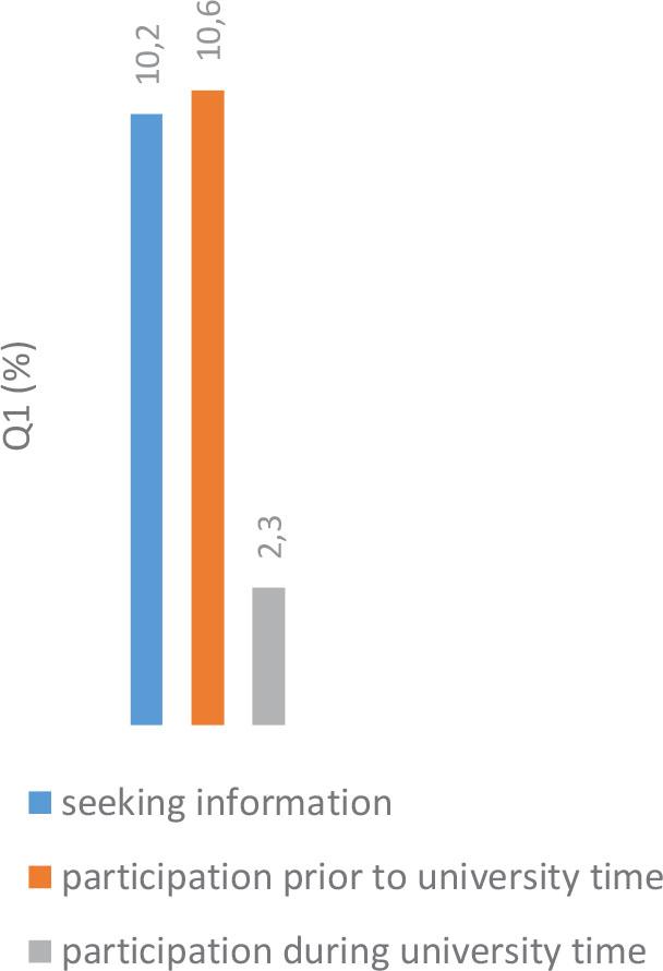The students' interest in summer schoolsSource: own elaboration