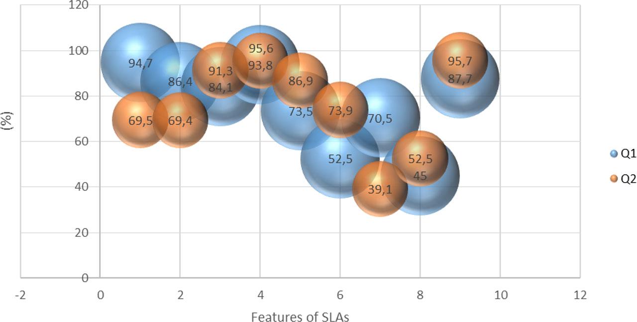 Features of SLAs defined as ‘definitely important’ and ‘rather important’ to the respondents: 1 = place, 2 = date, 3 = duration, 4 = programme, 5 = the person conducting, 6 = participants, 7 = ECTS credits, 8 = organizer, 9 = feeSource: own elaboration