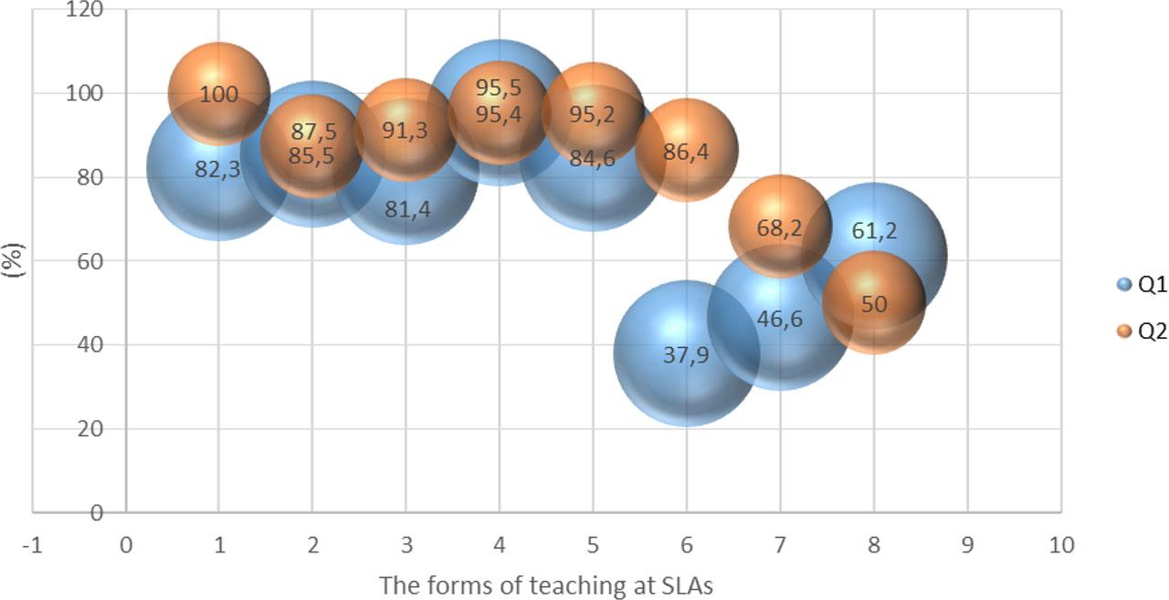 ‘Definitely positive’ and ‘rather positive’ feedback on the forms of teaching at SLAs: 1 = project tasks, 2 = practical tasks, 3 = field observation, 4 = field trip, 5 = local event, 6 = discussion, 7 = lecture, 8 = lab-based exercisesSource: own elaboration