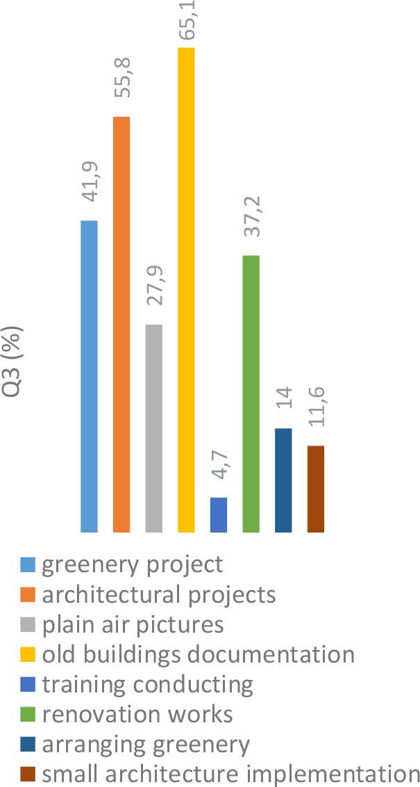 Residence preferences for SLAs student tasksSource: own elaboration