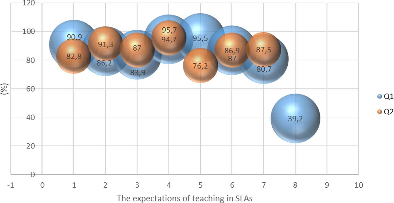 ‘Definitely important’ and ‘rather important’ expectations or ‘fulfilled expectations’ of teaching in SLAs: 1 = studying and resting, 2 = analytical skills, 3 = communication competences, 4 = project skills, 5 = design tools, 6 = knowledge, 7 = practical skills, 8 = the SLAs topic during semesterSource: own elaboration