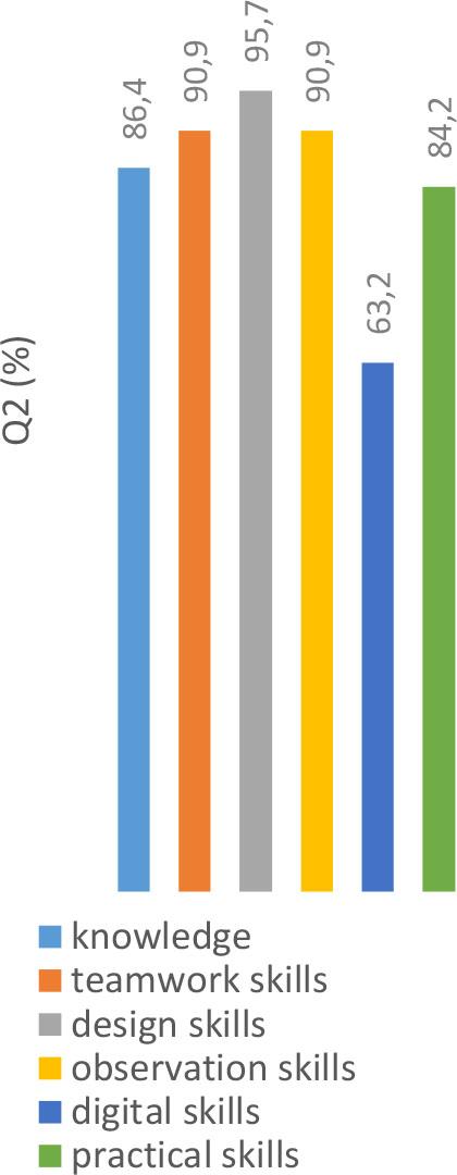 Definite and slight perceived improvement in competencies because of participation in an SLASource: own elaboration