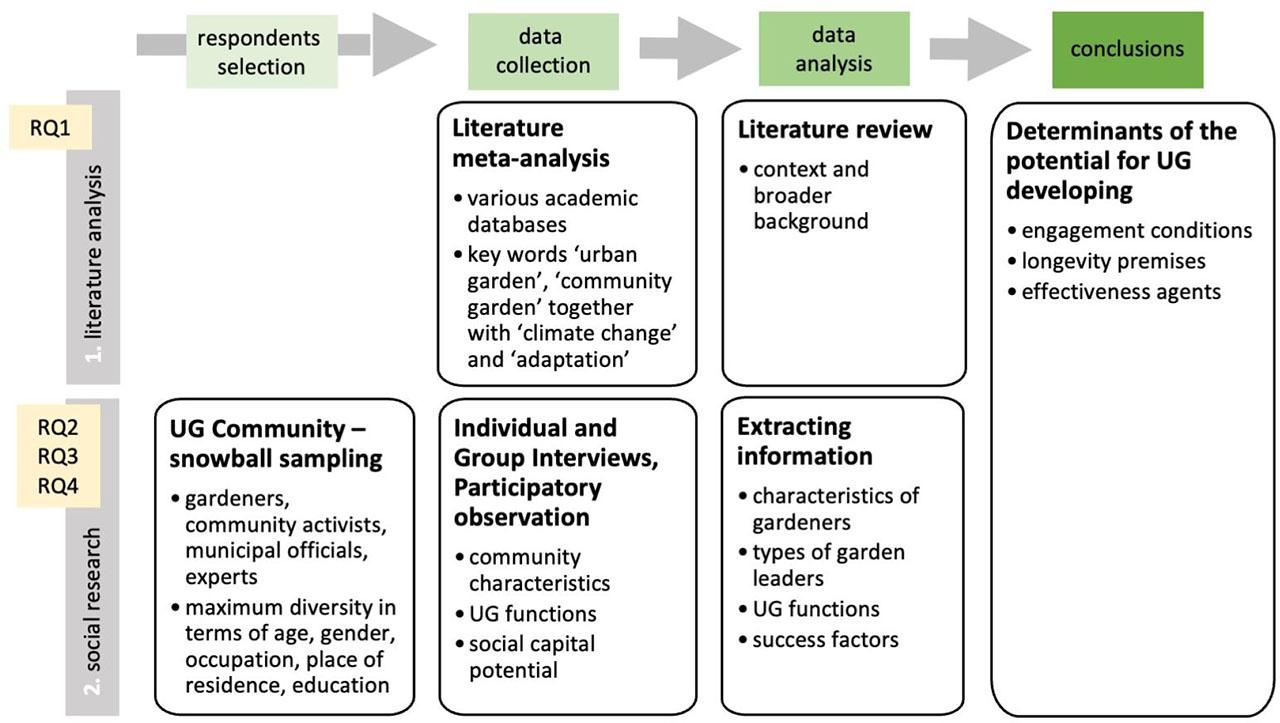 Schematic representation of the research procedureSource: own elaboration
