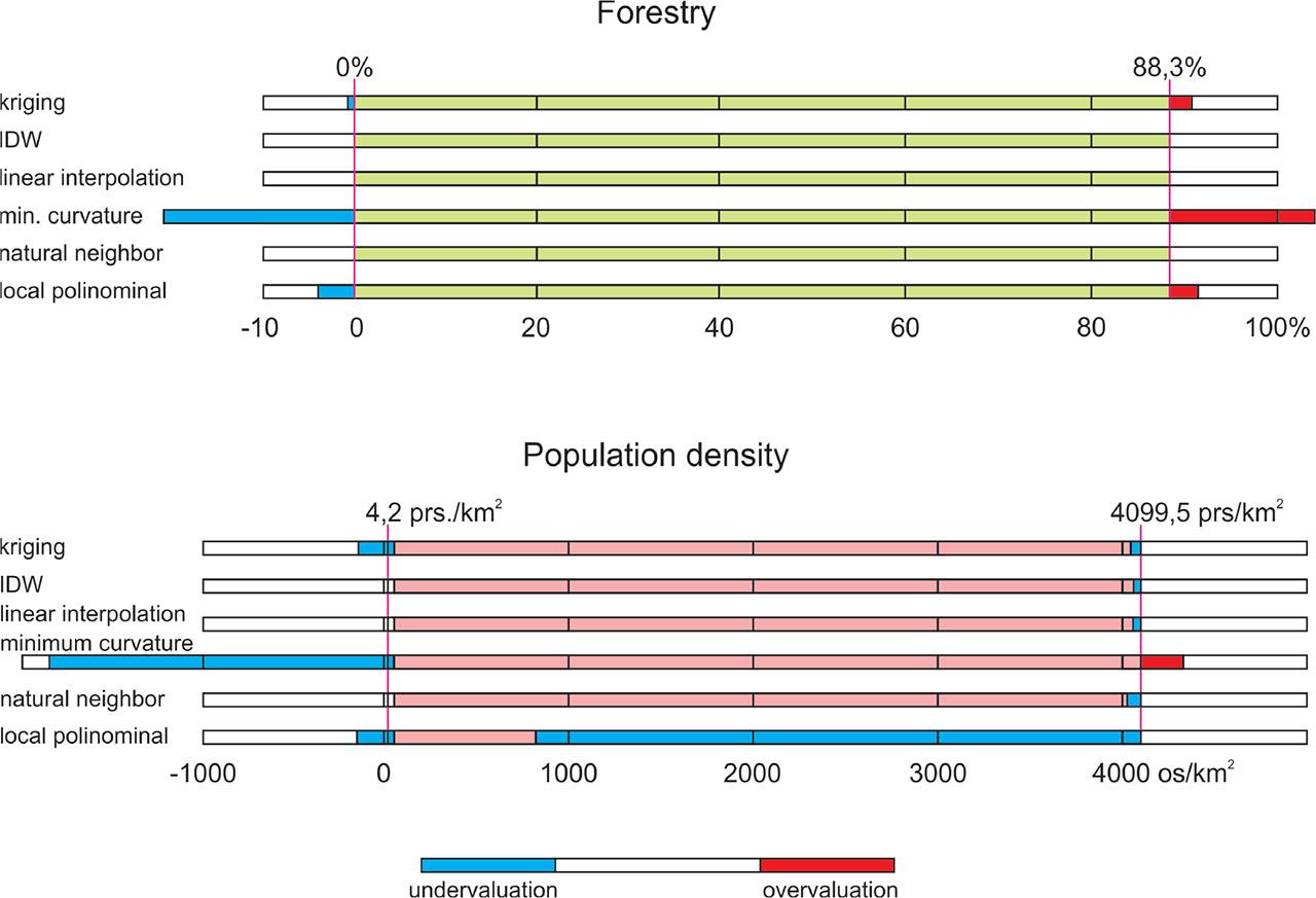 Differences in the range of values in maps of population density and forest cover for six interpolation methods compared to source data
Source: own study
