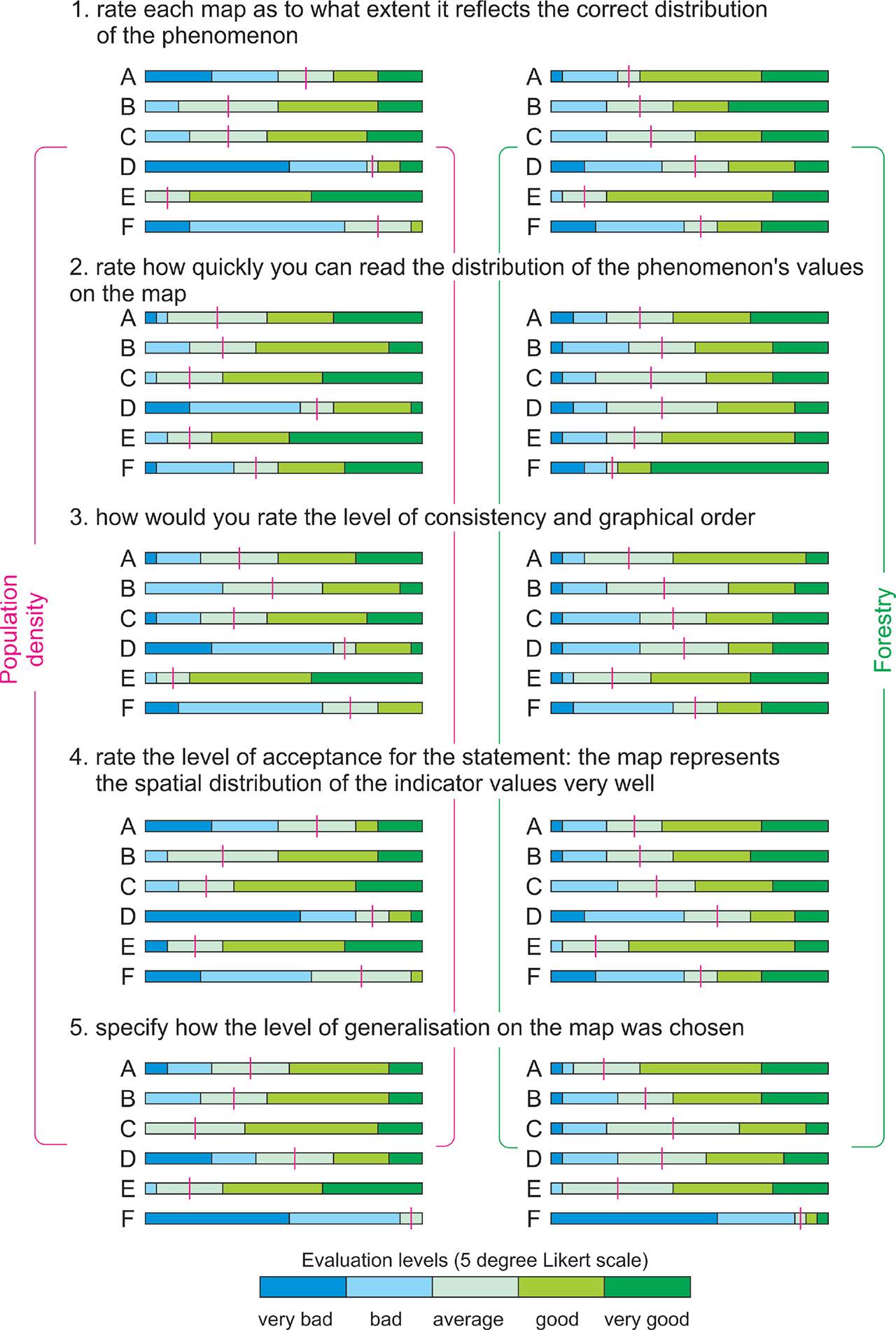Graphical visualization of the survey results. Letters indicate interpolation methods: A – kriging, B – IDW, C – linear interpolation, D – minimum curvature, E – natural neighbour, D – local polynominal. The red line indicates the neutral position
Source: own study
